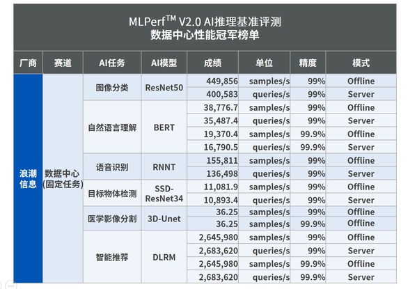 MLPerf最新發(fā)榜，浪潮AI服務(wù)器囊括數(shù)據(jù)中心推理全部冠軍