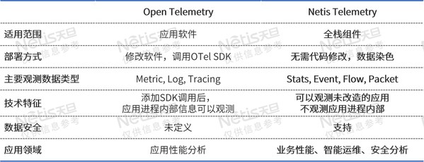 Netis Telemetry 與Open Telemetry是互補(bǔ)關(guān)系