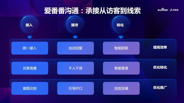 總抱怨線索不夠? 可能是轉(zhuǎn)化沒跟上！愛番番為企業(yè)轉(zhuǎn)化提升支招