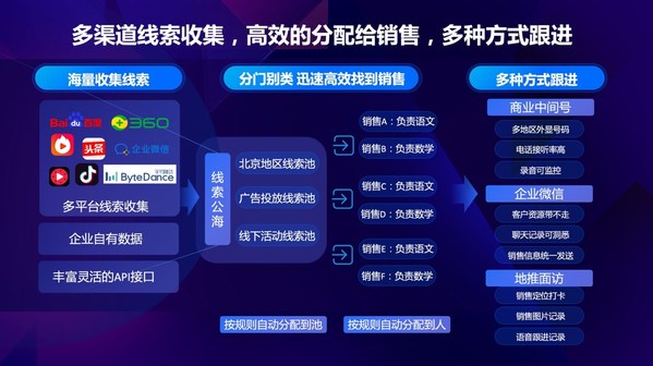 總抱怨線索不夠? 可能是轉(zhuǎn)化沒跟上！愛番番為企業(yè)轉(zhuǎn)化提升支招