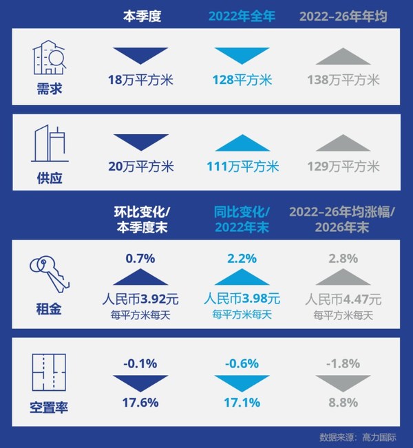 高力國(guó)際：2022第一季度上海產(chǎn)業(yè)園區(qū)市場(chǎng)洞察