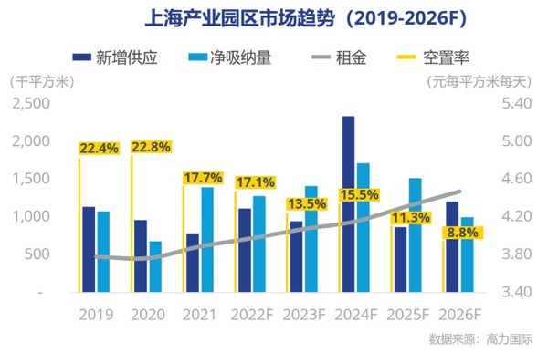 高力國(guó)際：2022第一季度上海產(chǎn)業(yè)園區(qū)市場(chǎng)洞察