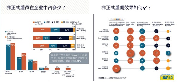 非正式雇員的比重和作用