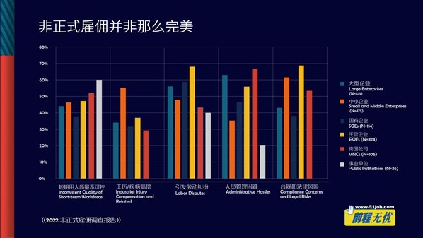 管理難度和合規(guī)風險成為非正式雇傭的最大挑戰(zhàn)