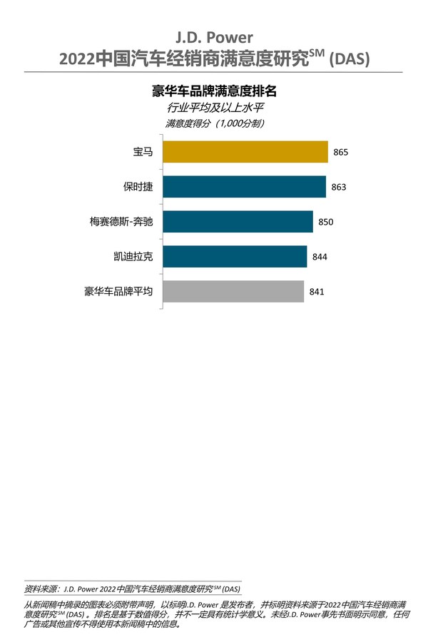 J.D. Power 2022中國(guó)汽車經(jīng)銷商滿意度研究-豪華車品牌排名