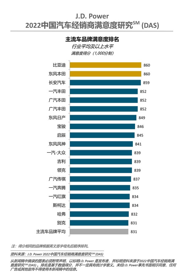 J.D. Power 2022中國(guó)汽車經(jīng)銷商滿意度研究-主流車品牌排名