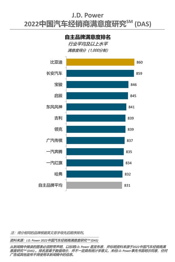 J.D. Power 2022中國(guó)汽車經(jīng)銷商滿意度研究-自主品牌排名