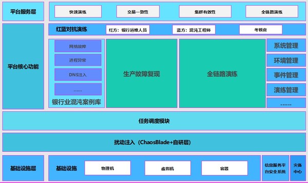 混沌工程平臺架構(gòu)圖