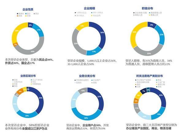 高力國際2022年市場信心調(diào)研結(jié)果發(fā)布