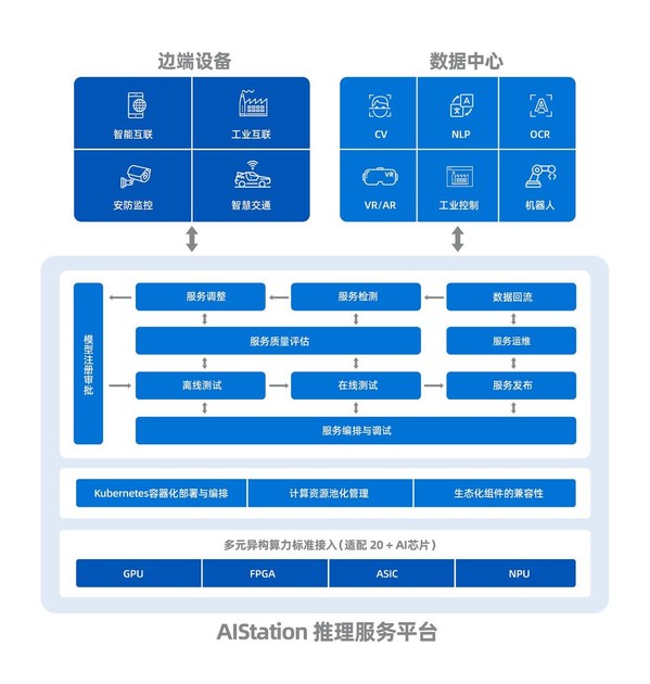 浪潮AI服務(wù)平臺AIStation率先獲得CNCF全球云原生一致性認(rèn)證