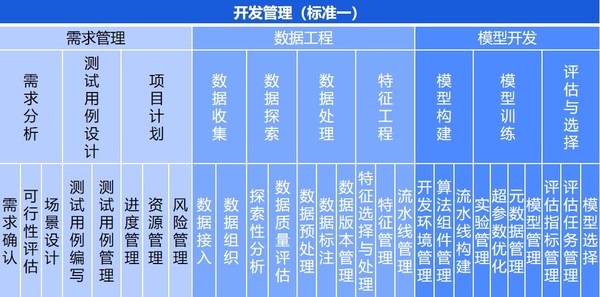 中電金信參編全球首個AI模型開發(fā)管理標(biāo)準(zhǔn)