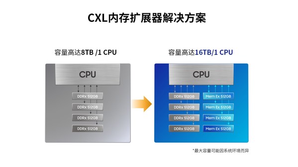 三星半導(dǎo)體512GB 內(nèi)存擴(kuò)展器解決方案