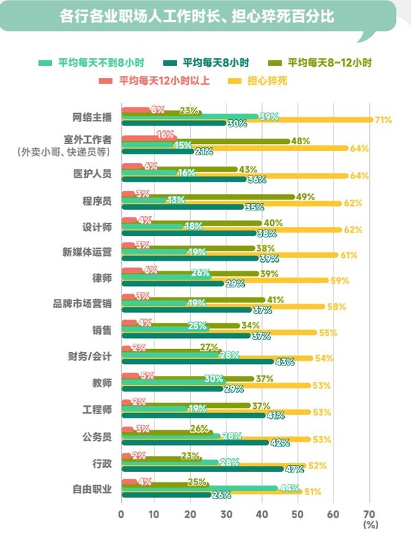 丁香醫(yī)生與前程無憂聯(lián)合發(fā)布《2022職場人健康洞察報告》