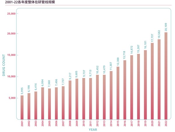 圖 1 2001-2022年各年度全球在研管線規(guī)模 （來源：Infroma Pharmaprojects, 2022年1月）