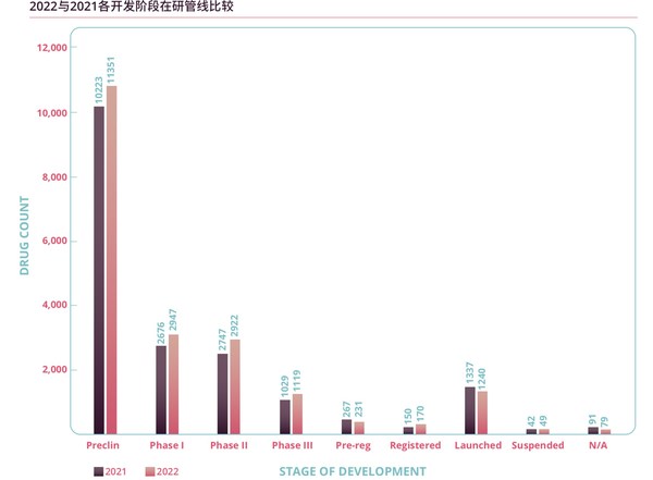 圖 2 2021年2022年各開發(fā)階段在研管線比較  （來源：Informa Pharmaprojects, 2022年1月）