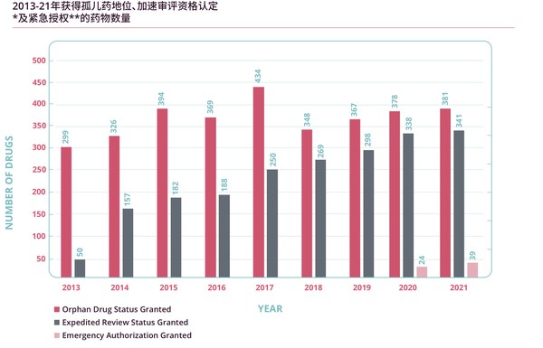 圖 3 2013-2021年獲得孤兒藥地位、加速審評(píng)資格認(rèn)定及緊急授權(quán)的藥物數(shù)量 （來源：Informa Pharmaprojects, 2022年1月）