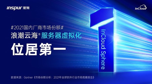 Gartner：浪潮云海服務器虛擬化軟件InCloudSphere位居中國市場國內品牌第一