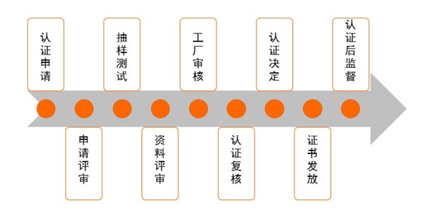 綠色產(chǎn)品認證的流程