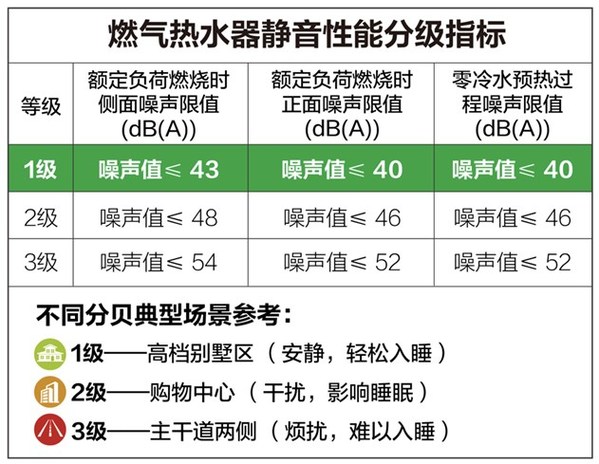 家人不被噪音打擾，A.O.史密斯新一代零冷水燃?xì)鉄崴?靜