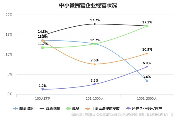 前程無憂2022民營雇傭關(guān)系觀察：四成裁撤業(yè)務(wù)或提升雇員KPI