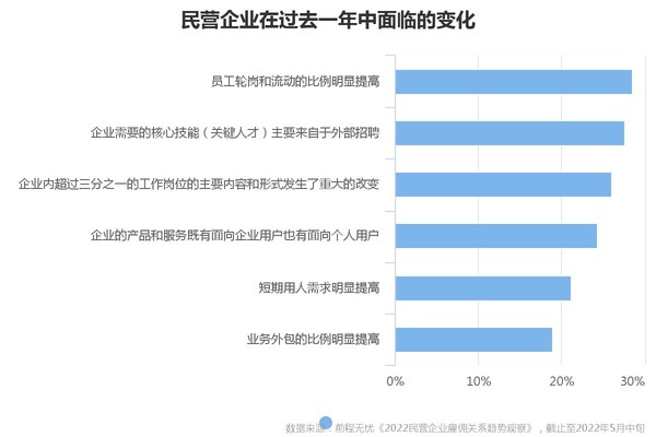 前程無憂2022民營雇傭關(guān)系觀察：四成裁撤業(yè)務(wù)或提升雇員KPI