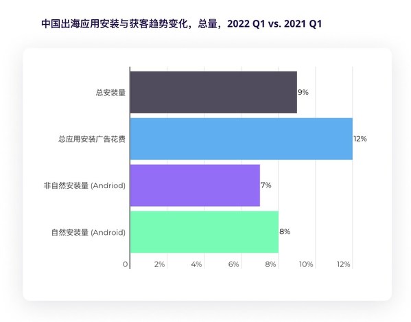 AppsFlyer 發(fā)布《2022中國(guó)應(yīng)用全球化趨勢(shì)洞察報(bào)告》