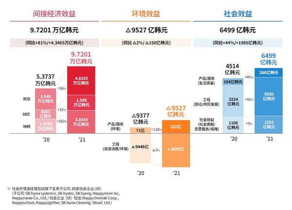 SK海力士2021年創(chuàng)造的社會價值達 9.4173 萬億韓元