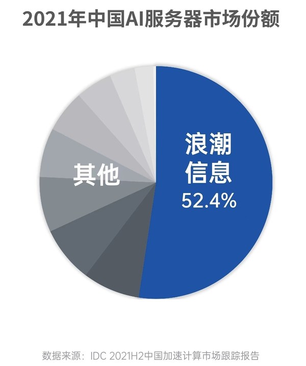 IDC：浪潮AI服務(wù)器穩(wěn)居中國第一，連續(xù)五年市占率超50%