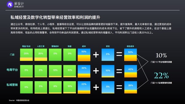 愛設(shè)計內(nèi)容中臺洞察 | 連鎖經(jīng)營“百團大戰(zhàn)”下的私域數(shù)字化攻略