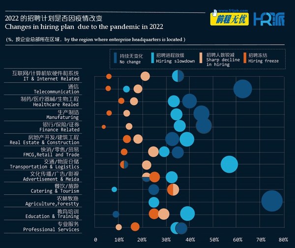 前程無憂發(fā)布《2022疫情下，企業(yè)招聘計劃變動調查報告》