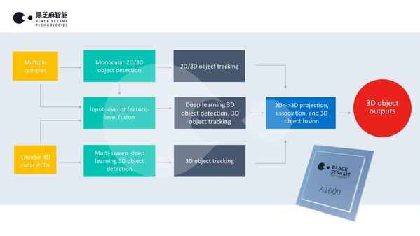 黑芝麻智能攜手Uhnder聯(lián)合打造面向下一代自動(dòng)駕駛的汽車安全感知技術(shù)