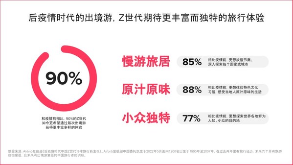 聚焦出境游，Airbnb愛彼迎中國洞察Z世代環(huán)球旅行新主張