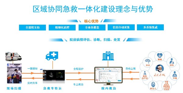 扁鵲飛救區(qū)域協(xié)同急救一體化系統(tǒng)