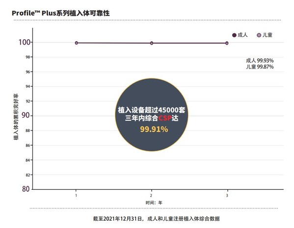 科利耳Profile? Plus系列植入體可靠性