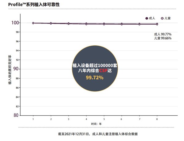 科利耳Profile?系列植入體可靠性