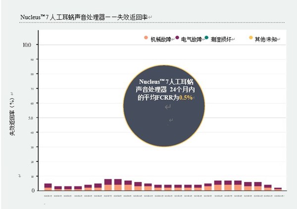 科利耳Nucleus? 7人工耳蝸聲音處理器失效返回率