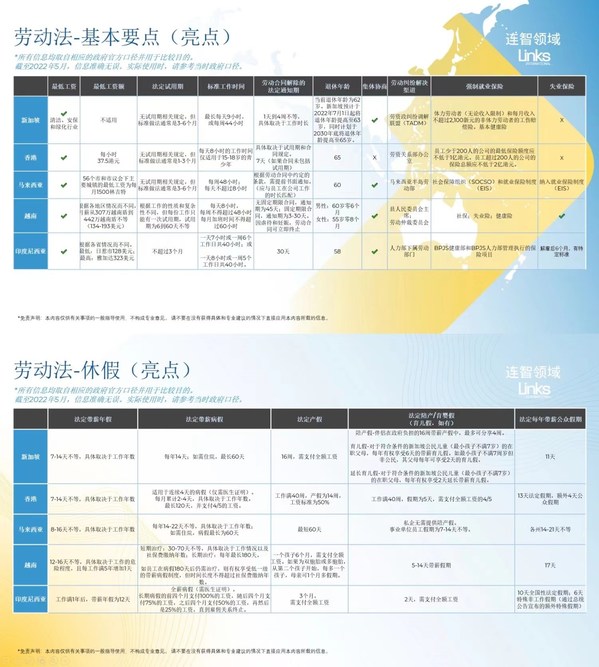 連智領域Links發(fā)布《2022年中亞太地區(qū)勞動法律法規(guī)對比表》