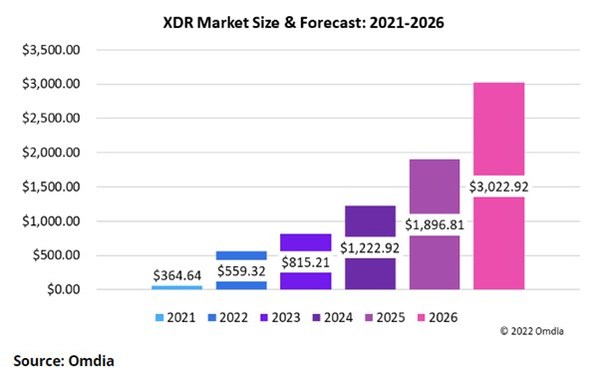 Omdia表示2026年XDR市場(chǎng)收入將超過(guò)30億美元