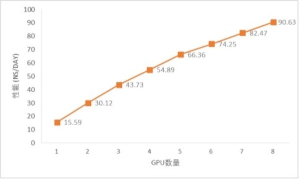 NAMD在NF5468A5平臺的測試結(jié)果