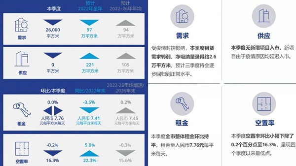 高力國際 2022第二季度上海辦公樓市場：短期承壓，逐步回暖