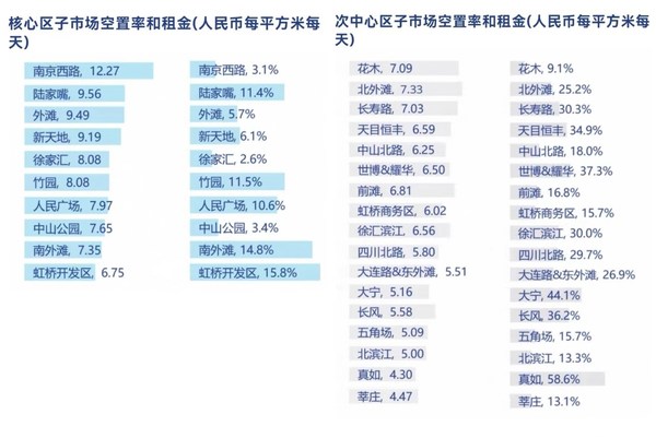 高力國際 2022第二季度上海辦公樓市場：短期承壓，逐步回暖