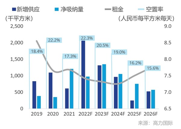 高力國際 2022第二季度上海辦公樓市場：短期承壓，逐步回暖