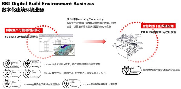 圖片備注：BSI BIM及Smart City/Community認(rèn)證服務(wù)價(jià)值