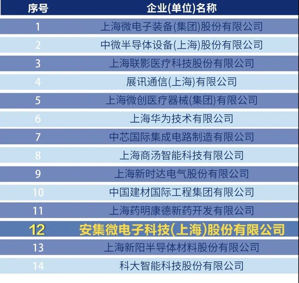 2022上海硬核科技TOP100榜單出爐，安集科技持續(xù)開(kāi)拓