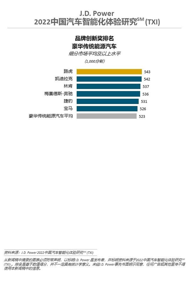 2022中國汽車智能化體驗研究（TXI）豪華傳統(tǒng)能源汽車品牌創(chuàng)新獎排名