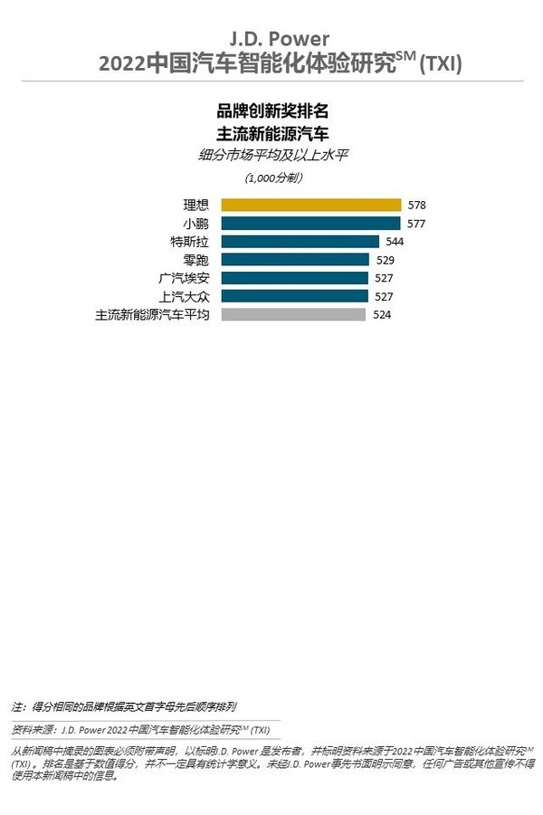 2022中國汽車智能化體驗研究（TXI）主流新能源汽車品牌創(chuàng)新獎排名