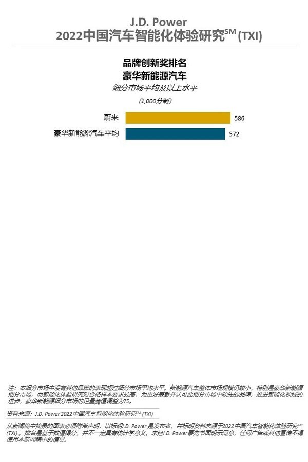 2022中國汽車智能化體驗研究（TXI）豪華新能源汽車品牌創(chuàng)新獎排名