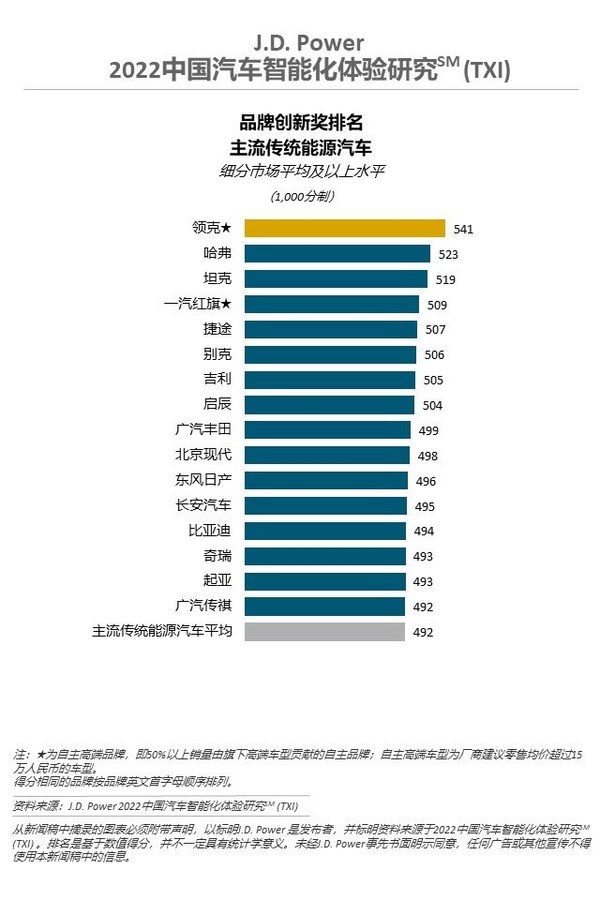 2022中國汽車智能化體驗研究（TXI）主流傳統(tǒng)能源汽車品牌創(chuàng)新獎排名