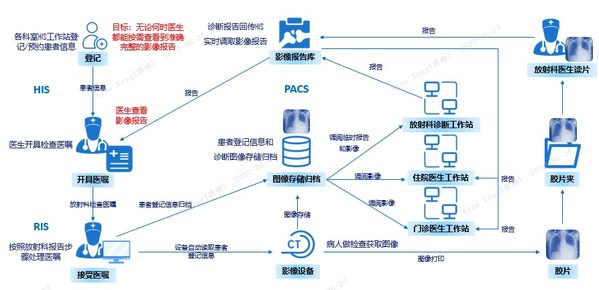 圖一 病患就診各醫(yī)療系統(tǒng)流程