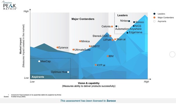 Everest Group Task Mining Products PEAK Matrix® Assessment 2022[1]